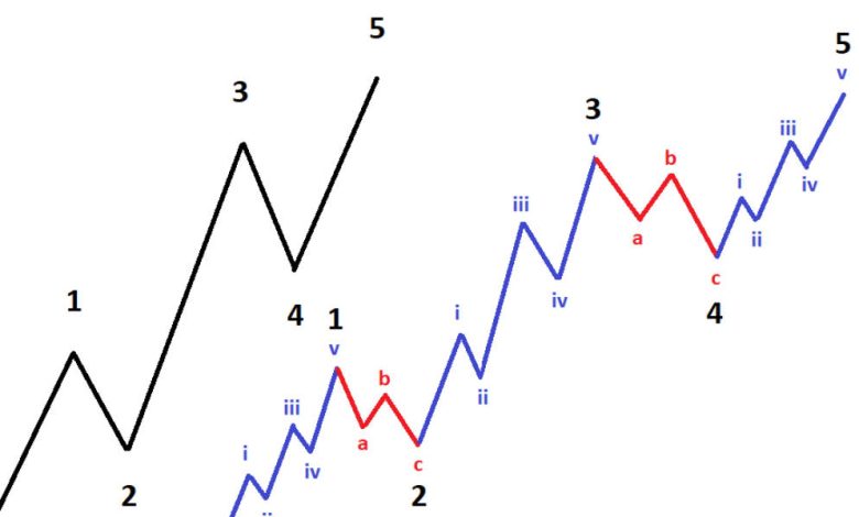 آموزش امواج الیوت با بیان ساده